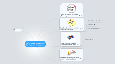 Mind Map: Referral and Assessment for Assistive Technology