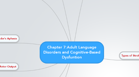 Mind Map: Chapter 7:Adult Language Disorders and Cognitive-Based Dysfuntion