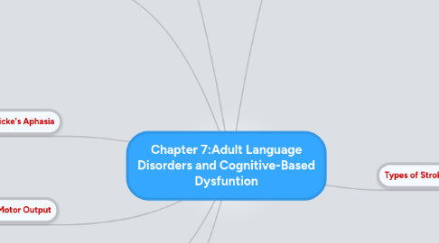 Mind Map: Chapter 7:Adult Language Disorders and Cognitive-Based Dysfuntion