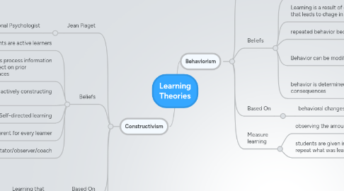 Mind Map: Learning Theories