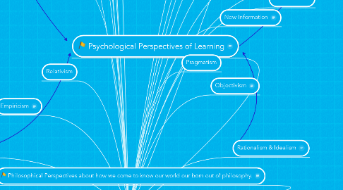 Mind Map: Foundations: Philosophy