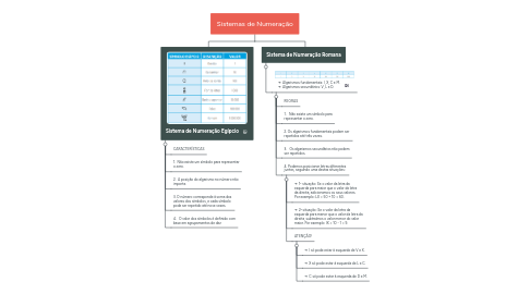Mind Map: Sistemas de Numeração