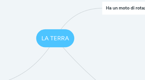 Mind Map: LA TERRA