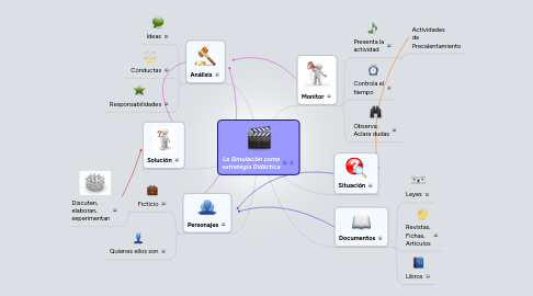 Mind Map: La Simulación como estratégia Didáctica