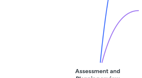 Mind Map: Assessment and Planning review