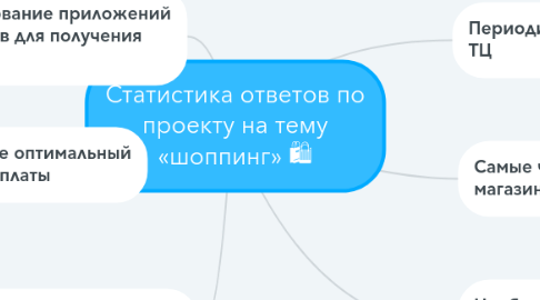 Mind Map: Статистика ответов по проекту на тему «шоппинг» 🛍