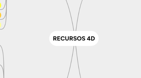 Mind Map: RECURSOS 4D