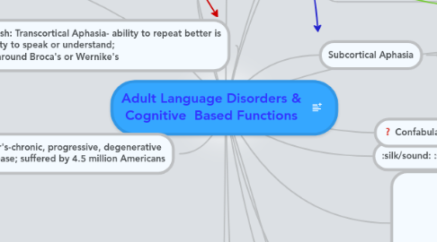 Mind Map: Adult Language Disorders & Cognitive Based Functions