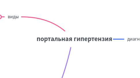 Mind Map: портальная гипертензия