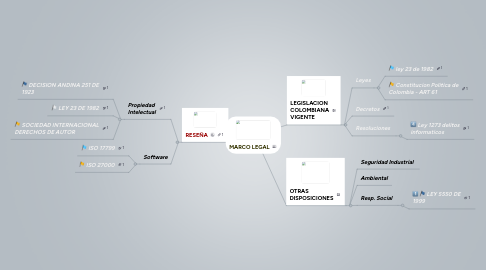 Mind Map: MARCO LEGAL