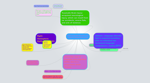 Mind Map: Adult Language Disorders and Cognitive Based Dysfunction