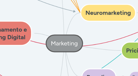 Mind Map: Marketing