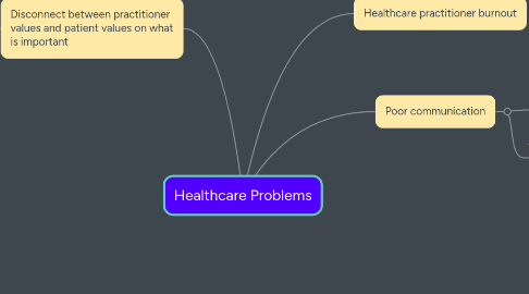 Mind Map: Healthcare Problems