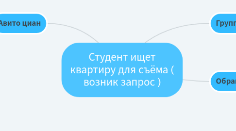 Mind Map: Студент ищет квартиру для съёма ( возник запрос )
