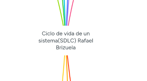 Mind Map: Ciclo de vida de un sistema(SDLC) Rafael Brizuela