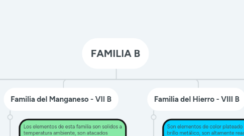 Mind Map: FAMILIA B