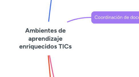 Mind Map: Ambientes de aprendizaje enriquecidos TICs