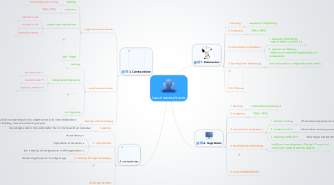 Mind Map: Copy of Learning Theories