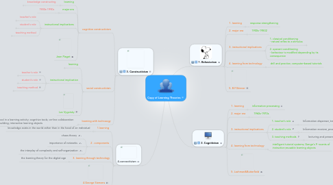 Mind Map: Copy of Learning Theories