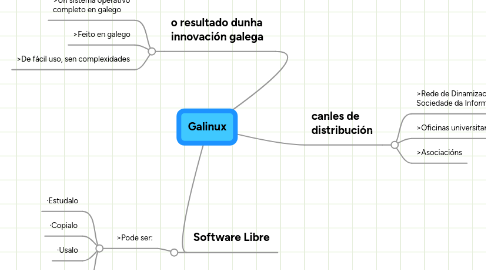 Mind Map: Galinux