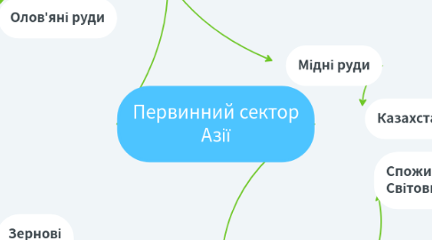 Mind Map: Первинний сектор Азії