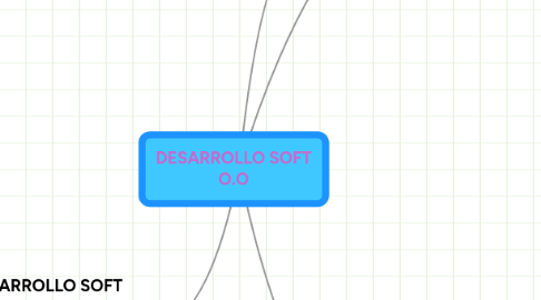 Mind Map: DESARROLLO SOFT O.O