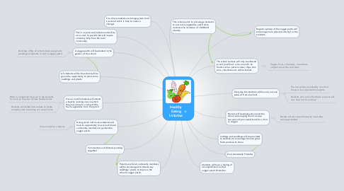 Mind Map: Healthy Eating Initiative