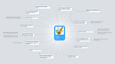 Mind Map: Healthy Eating Initiative