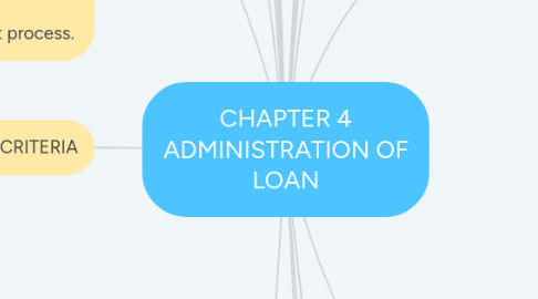 Mind Map: CHAPTER 4 ADMINISTRATION OF LOAN
