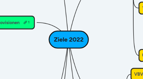 Mind Map: Ziele 2022