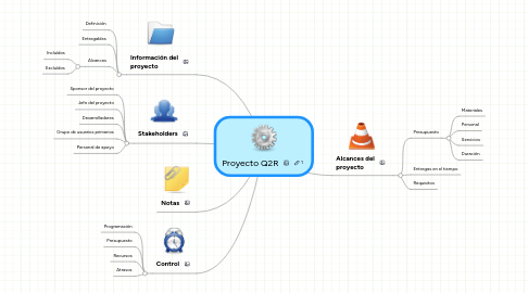 Mind Map: Proyecto Q2R