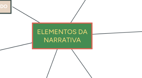 Mind Map: ELEMENTOS DA NARRATIVA
