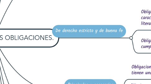 Mind Map: CLASIFICACIÓN DE LAS OBLIGACIONES.