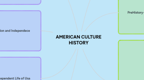 Mind Map: AMERICAN CULTURE HISTORY