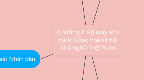 Mind Map: Chương 2: Bộ máy nhà nước Cộng hoà xã hội chủ nghĩa Việt Nam