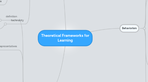 Mind Map: Theoretical Frameworks for Learning