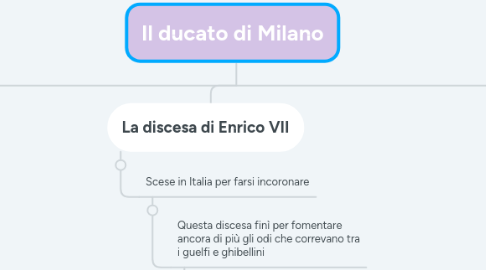 Mind Map: Il ducato di Milano