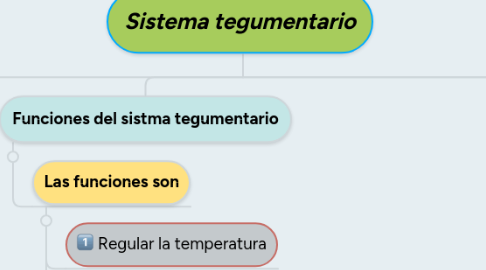 Mind Map: Sistema tegumentario