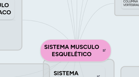 Mind Map: SISTEMA MUSCULO ESQUELÉTICO