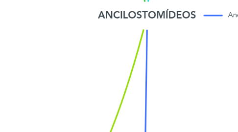 Mind Map: ANCILOSTOMÍDEOS