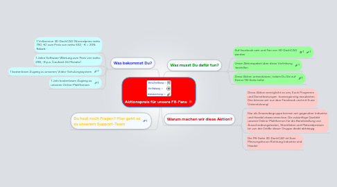 Mind Map: Aktionspreis für unsere FB-Fans
