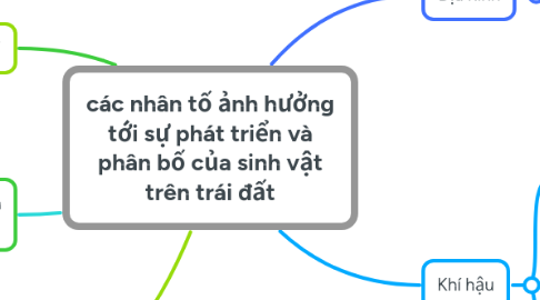 Mind Map: các nhân tố ảnh hưởng tới sự phát triển và phân bố của sinh vật trên trái đất