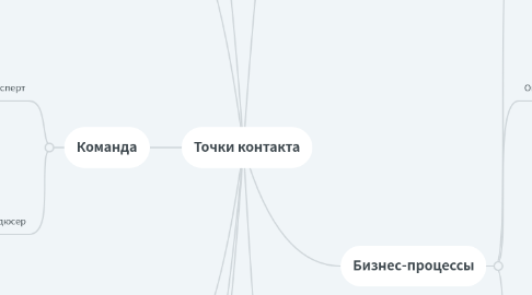 Mind Map: Точки контакта