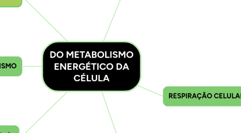 Mind Map: DO METABOLISMO ENERGÉTICO DA CÉLULA