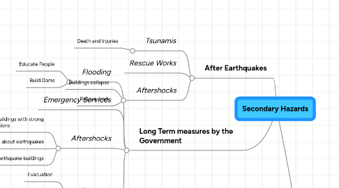 Mind Map: Secondary Hazards