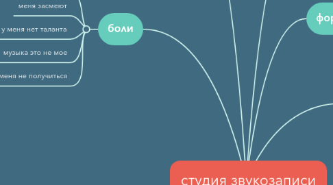 Mind Map: студия звукозаписи