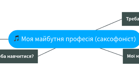 Mind Map: Моя майбутня професія (саксофоніст)