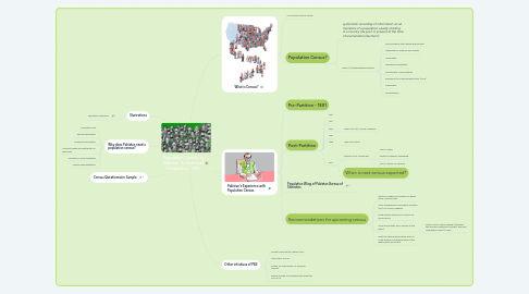 Mind Map: Population Census in Pakistan: A Historical Perspective -GP4