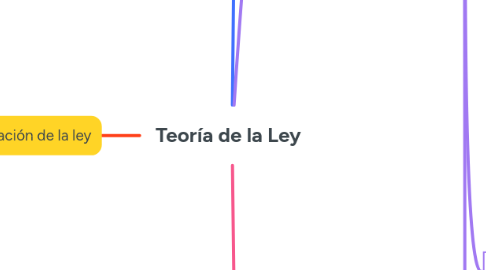 Mind Map: Teoría de la Ley