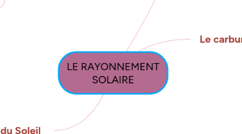 Mind Map: LE RAYONNEMENT SOLAIRE
